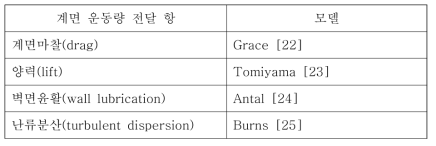 Fluent의 Eulerian 다상유동 해석에 사용된 모델