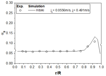 Hikibi 실험 모의 결과(출구에서 기포율 분포)