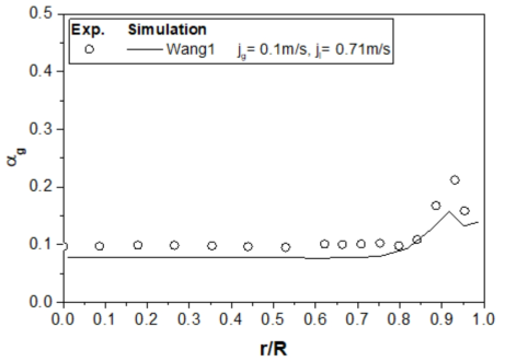 Wang 실험 모의 결과(W1)(출구에서 기포율 분포)