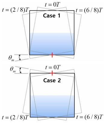 롤링 요동하는 사각탱크( θm = 10˚, T = 2초) a) Case 1: bottom rolling, b) Case 2: top rolling