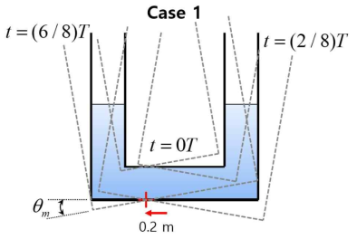 롤링 요동하는 마노미터: Case 1 ( θm = 10˚, T = 2초)