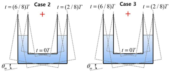 롤링 요동하는 마노미터: Case 2 ( θm = 10˚, T = 2초), Case 3 θm = 10˚, T = 4초)