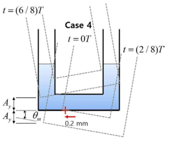 롤링+히빙 요동하는 마노미터: Case 4 ( θm = 10˚, T = 2초, Ay =0.6m)