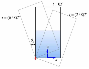 y축을 평행이동한 선을 중심으로 원형탱크를 피칭(pitching): Case 2 (θm = 20˚, T = 3초)