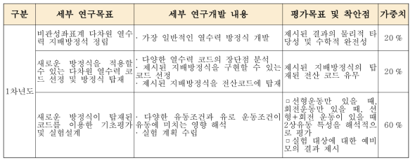 1차년도 세부연구 목표, 내용 및 평가 착안점