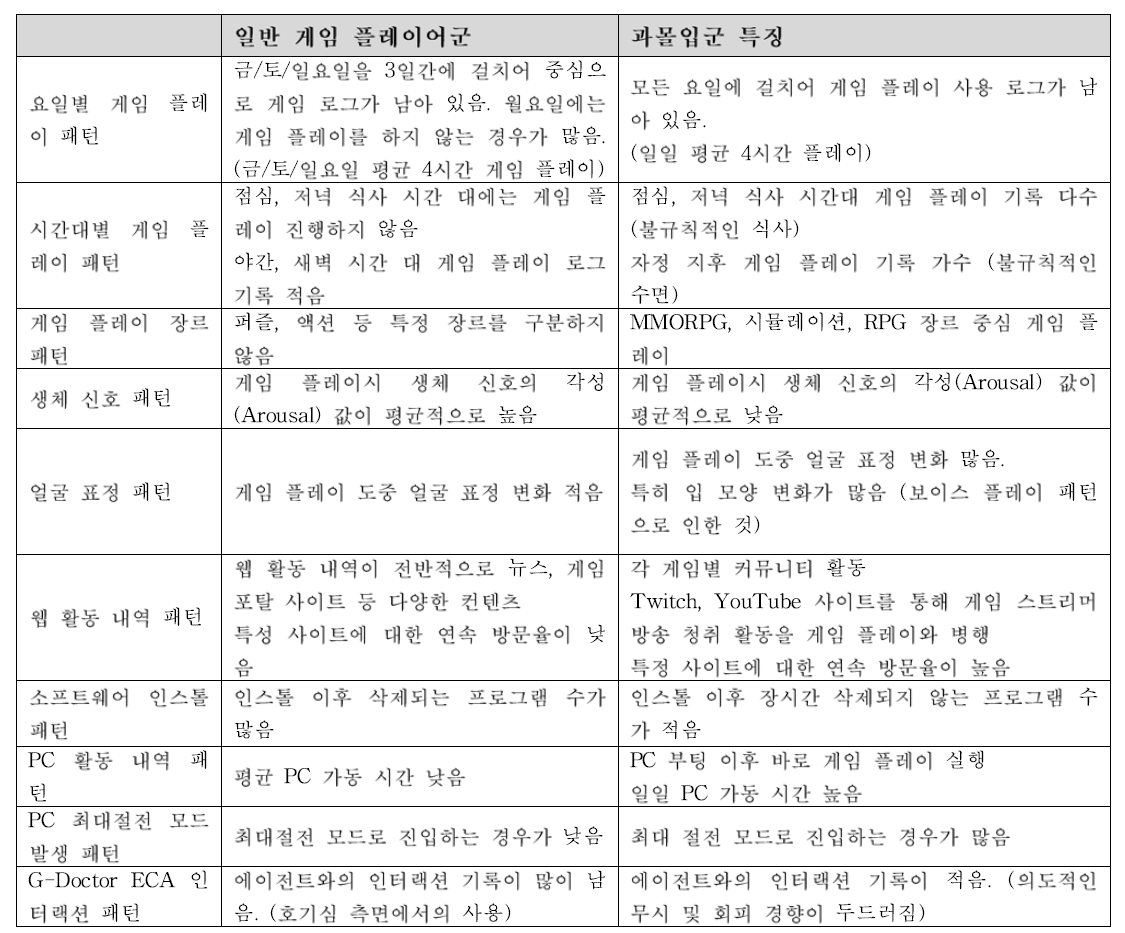 G-doctor를 활용한 과몰입군 정성 분석 결과