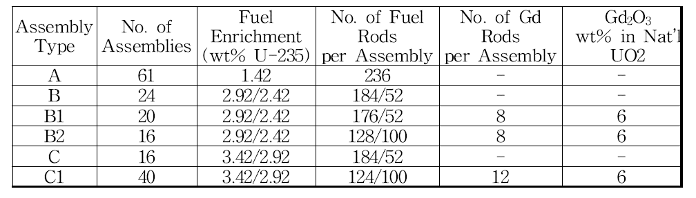 핵연료집합체의 타입별 구성