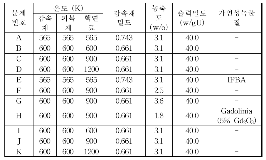 단위봉 연소계산 벤치마크