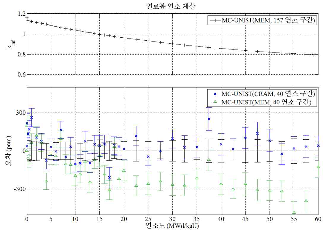 ORIGEN 방법을 적용한 MC-UNIST와 CRAM을 적용한 MC-UNIST 연소 계산 결과 비교