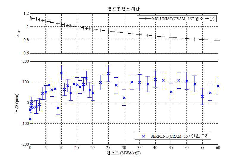 CRAM 방법을 적용한 MC-UNIST와 SERPENT2의 연료봉 연소 계산 결과 비교