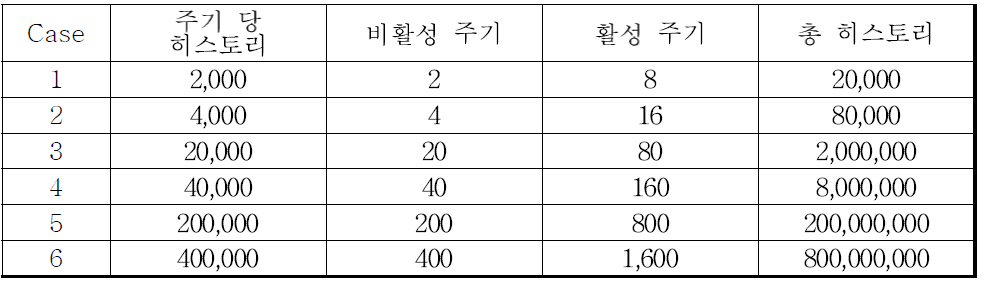 민감도 평가에 사용된 히스토리 개수