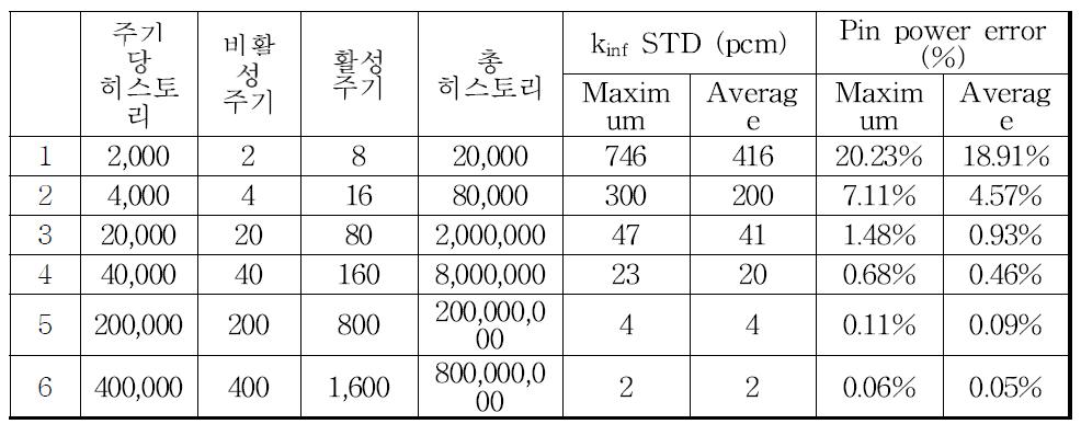 히스토리에 따른 증배계수와 연료봉 단위 출력값의 통계오차