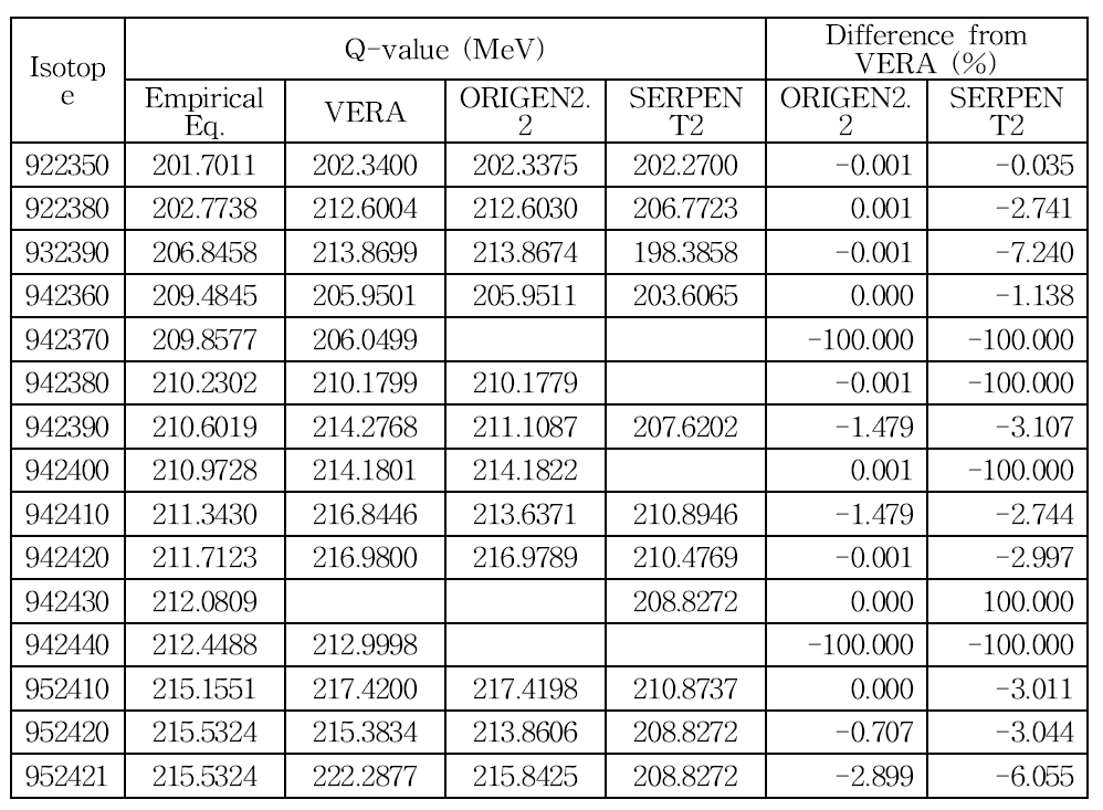 VERA, ORIGEN2.2, SERPENT2에서 제공하는 Q 값