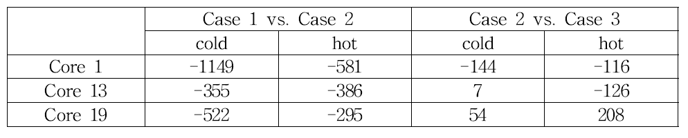 KRITZ-2 계산방법에 따른 유효증배계수의 차이, pcm (ref. vs.)