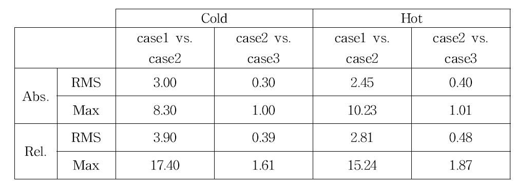 KRITZ-2 core1의 출력 분포 오차 (ref. vs.) (%)