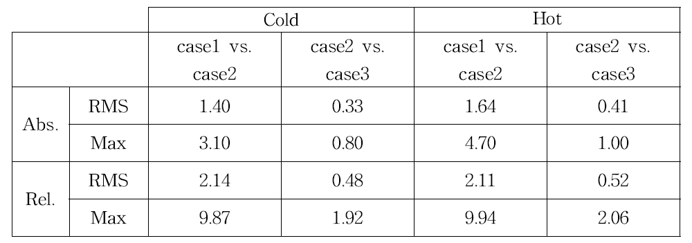 KRITZ-2 core13의 출력 분포 오차 (ref. vs.) (%)