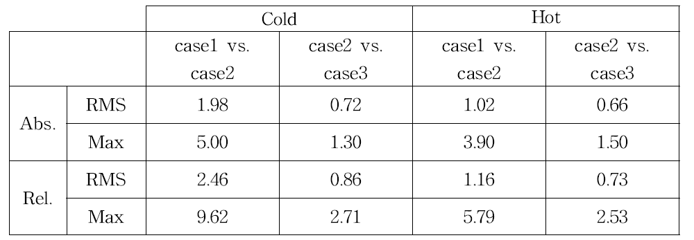 KRITZ-2 core19의 출력 분포 오차 (ref. vs.) (%)