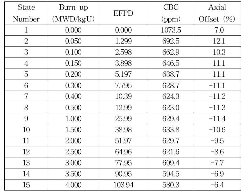 노심 연소에 따른 임계붕산농도 및 축 방향 출력 분포 변화