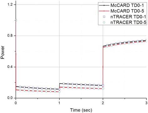 TD0-1 및 TD0-5 nTRACER와 McCARD 출력이력 결과 비교