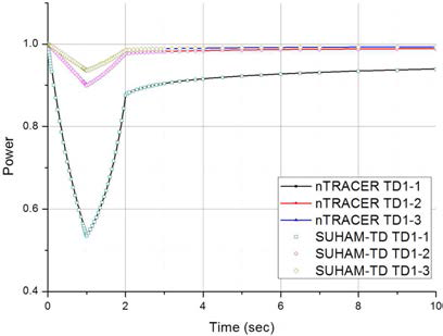 TD1-1 ∼ TD1-3 nTRACER 및 SUHAM-TD 출력이력 비교 (초기 동역학 상수)