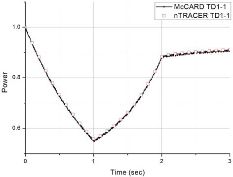 TD1-1 nTRACER와 McCARD 출력이력 결과 비교