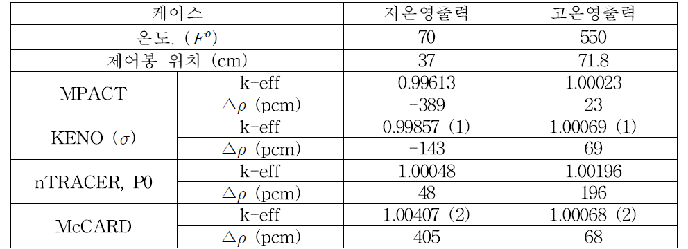 SPERT III E-Core 정상상태 유효증배계수 결과