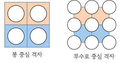 봉 중심 격자와 부수로 중심 격자 구성