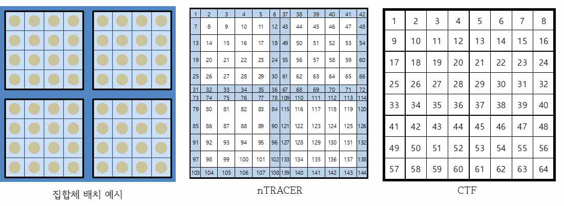 집합체 틈이 있는 형상에서의 nTRACER와 CTF의 핵연료봉 번호매김 방식