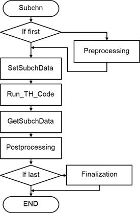 nTRACER/CTF 연계 계산을 위한 알고리즘