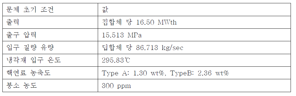 샘플 격자문제의 초기조건