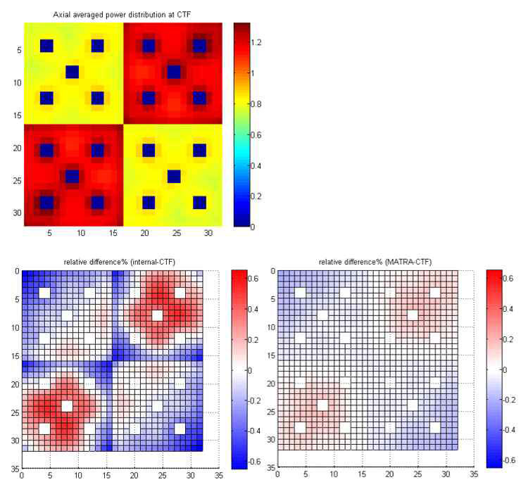 nTRACER/CTF의 축방향으로 평균된 2-D 출력 분포 결과값 (좌측 상단 그림)과 다른 열유동 모듈들과의 상대 출력 분포 차이 (좌측 하단: nTRACER 내장 모듈, 우측 하단: MATRA)