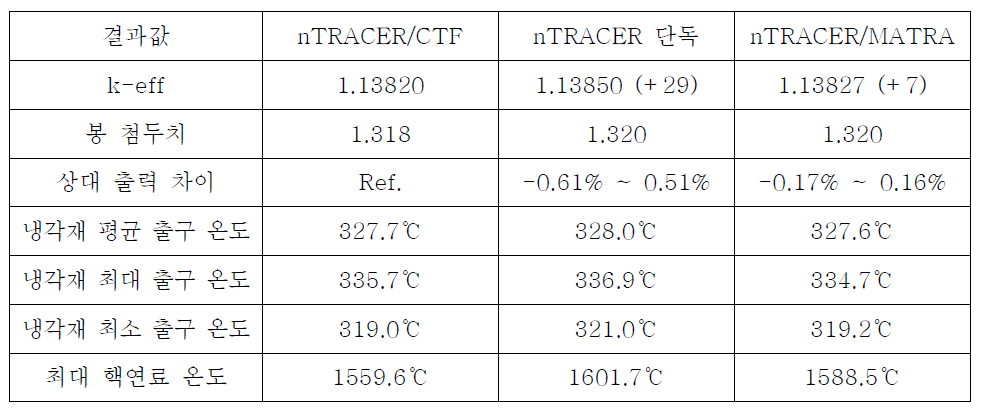 샘플 격자문제 주요 계산 결과값 비교