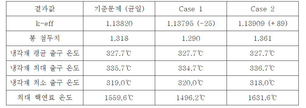 붕소 비대칭 유입조건의 주요 계산 결과 비교