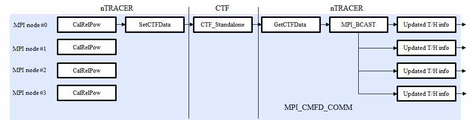 기존 nTRACER/CTF 병렬구조 (부분 병렬)