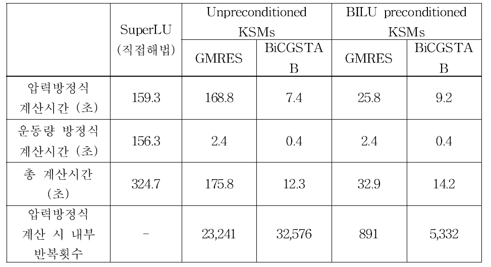 단일집합체 문제 해석 시 소요되는 계산시간 비교