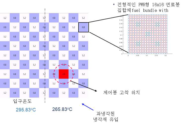 주증기관 파단사고 조건 모의를 위한 문제 초기조건 구성도