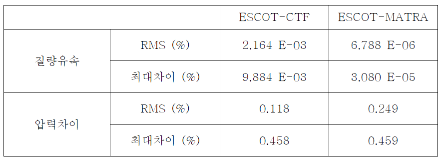 ESCOT와 다른 부수로 코드와의 축방향 압력 및 엔탈피의 RMS와 최대차이