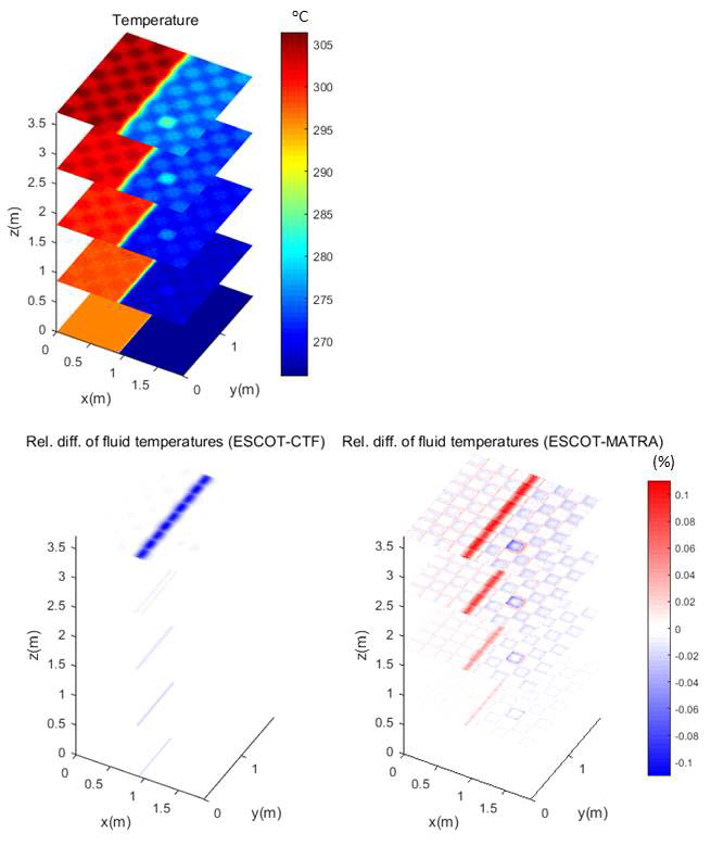 주증기관 파단사고 문제의 ESCOT 온도 분포 결과 (좌측상단)와 다른 부수로 코드 결과와의 상대 차이 분포 (좌측 하단: CTF, 우측 하단: MATRA)