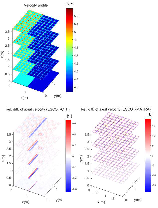 주증기관 파단사고 문제의 ESCOT 축방향 속도 분포 결과 (좌측상단)와 다른 부수로 코드 결과와의 상대 차이 분포 (좌측 하단: CTF, 우측 하단: MATRA)