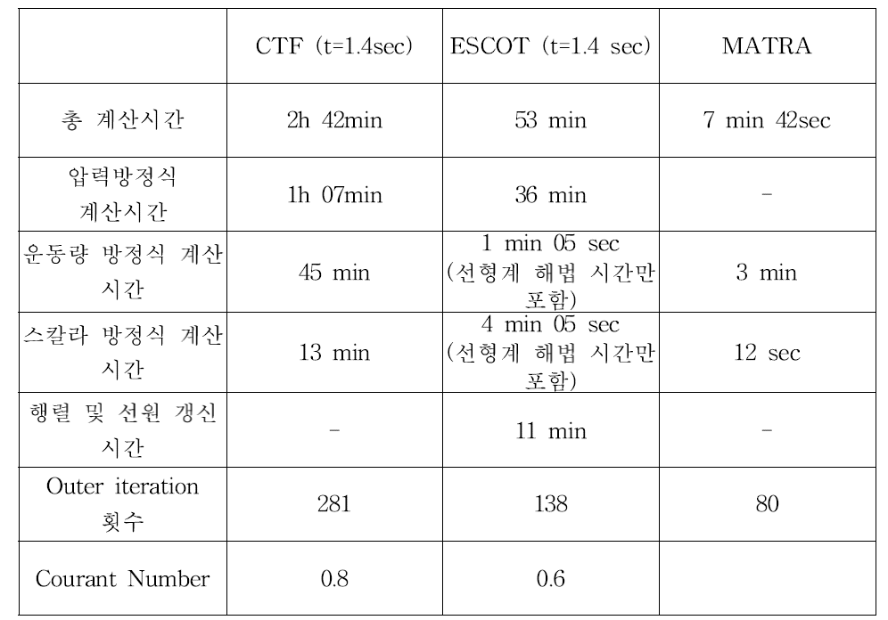 주증기관 파단사고 문제의 계산시간 소요 비교