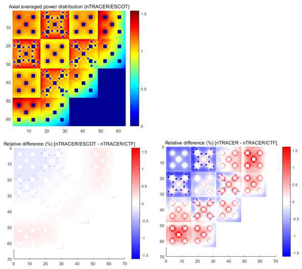 nTRACER/ESCOT의 축방향으로 평균된 2-D 출력분포 (좌측 상단)와 다른 열유동 모듈의 출력분포 결과와의 상대 차이 (좌측 하단: CTF, 우측 하단: nTRACER 내장 모듈)