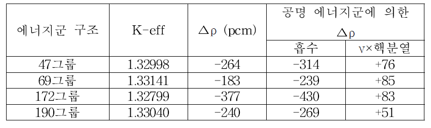 4가지 에너지군 구조에서의 반응도 오차 (기준 증배계수 =1.33467±8 pcm)