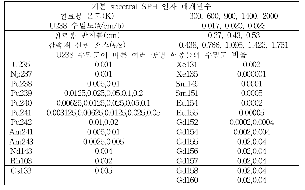 Spectral SPH 라이브러리에 사용된 매개변수