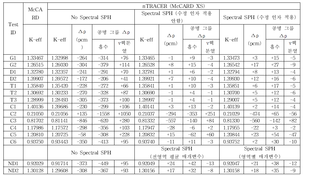 핀셀 테스트 결과