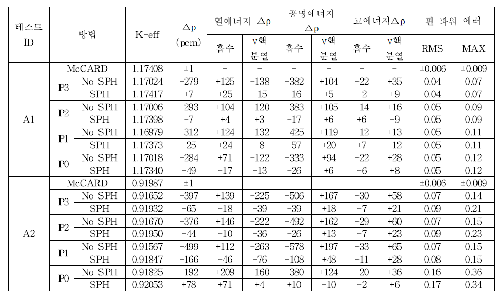 핵연료 집합체 테스트 결과