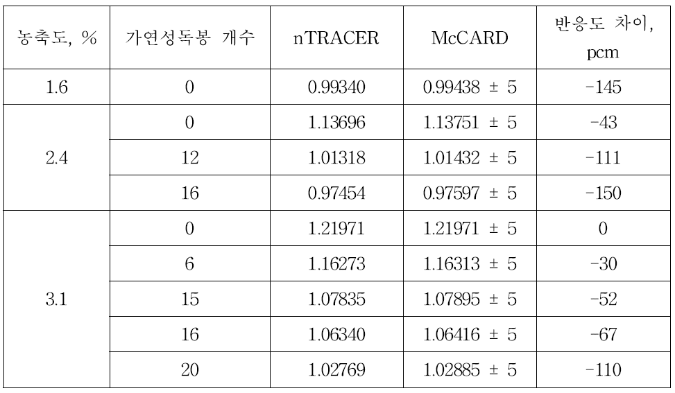 BEAVRS 2차원 핵연료 집합체 문제의 nTRACER-McCARD 무한증배계수 결과 비교