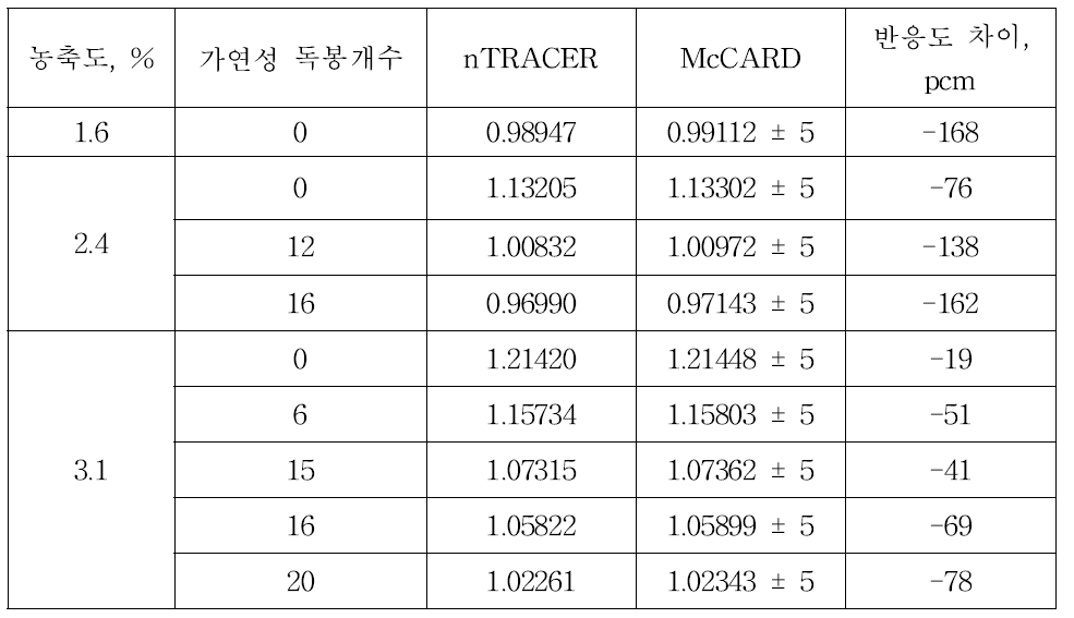 BEAVRS 3차원 핵연료 집합체 문제의 nTRACER-McCARD 유효증배계수 결과 비교