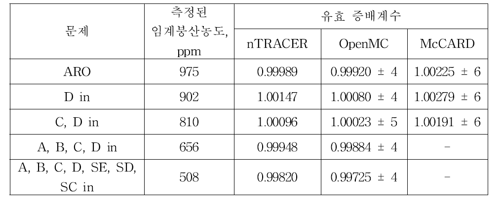 BEAVRS 1주기 고온영출력 문제의 nTRACER, OpenMC, McCARD 유효증배계수 계산 결과