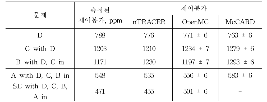 BEAVRS 1주기 고온영출력 문제의 nTRACER-OpenMC 제어봉가 계산 결과