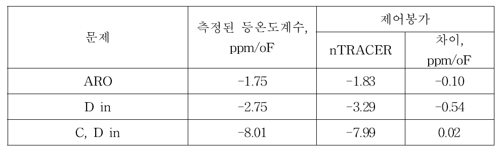 BEAVRS 1주기 고온영출력 문제의 nTRACER-OpenMC 제어봉가 계산 결과